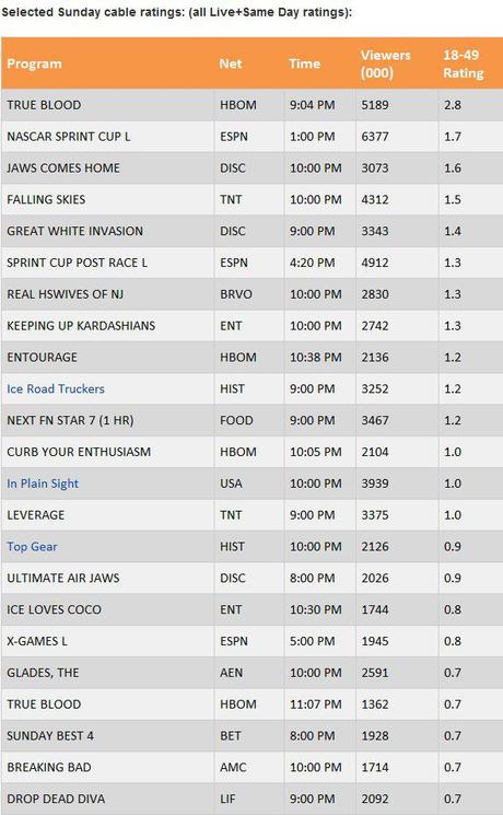 True Blood Led Sunday Primetime in the Ratings