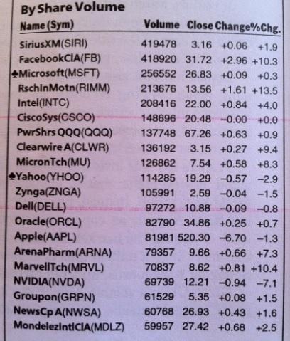 NASDAQ Most Active by Share Volume - Week of 1/7/13 to 1/11/13