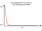 Laughingsquid: Likelihood Your Burp Fart Impressing a...