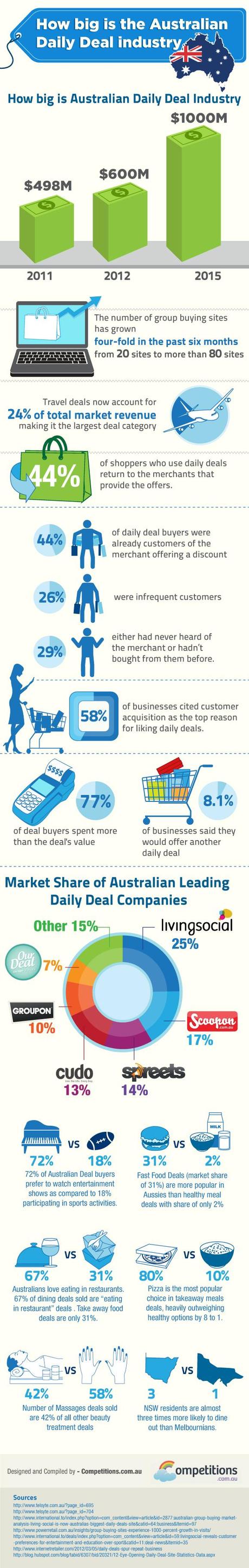 Daily Deal Industry in Australia Infographic