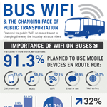 Demand for Bus Wifi Infographic