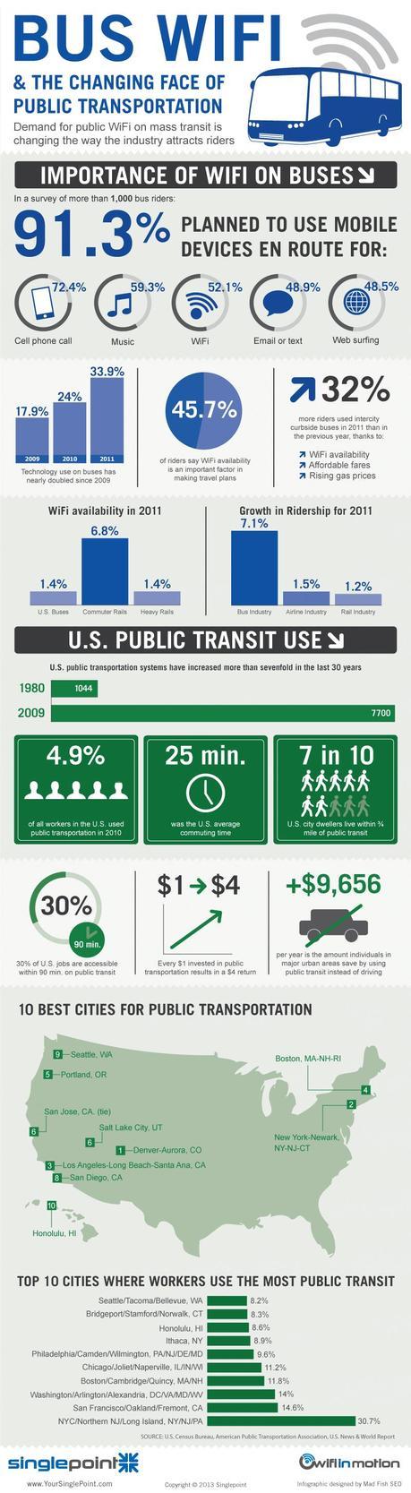 Demand for Bus Wifi Infographic