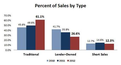 2012-percent of sales by type