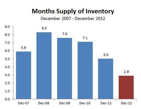 2012-12-months supply