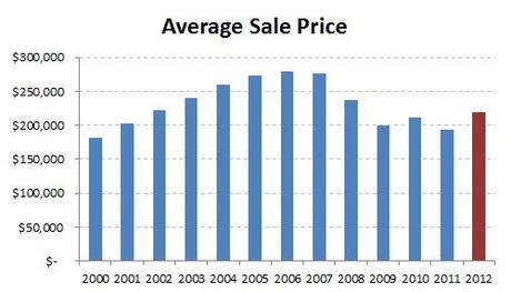 2012-annual average price