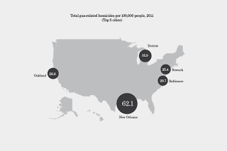 Worst Cities for Gun Violence