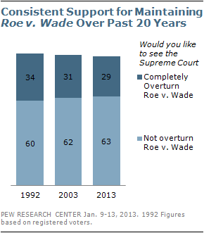 Public Still Supports Roe V. Wade Decision