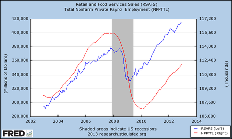 no signs of a recession here FRED Graph