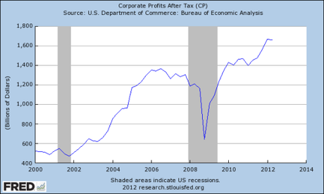 Obama Is Anti-Business ?