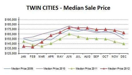 2012-12-Median Price