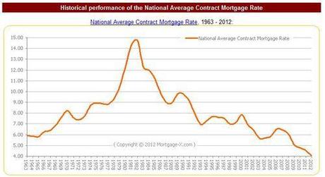 Historical interest rate1