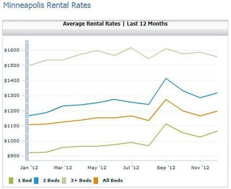 Average rental rates