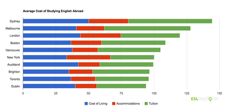 Cost of most popular study abroad destinations