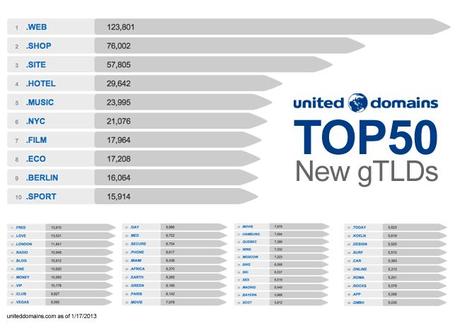 Top 50 Most Requested New gTLD’s Domain Names: The One With The Most Apps Is 49th