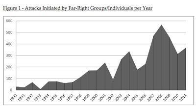 Growth Of Right-Wing Terrorism