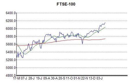 Chart of FTSE-100 at close on the 18th January 2013