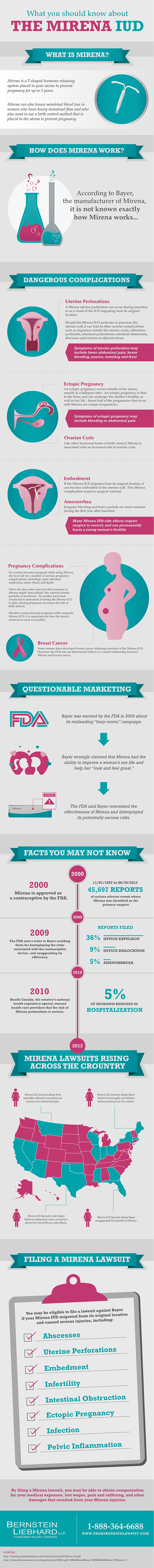 Facts and Stats About Various Mirena Problems Infographic