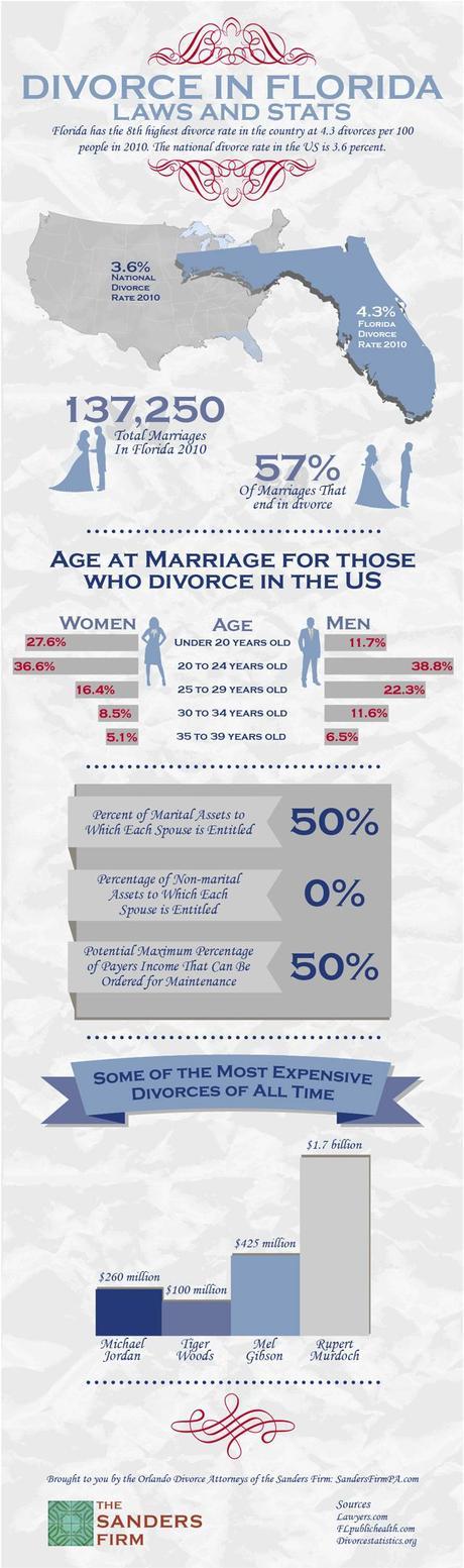 Divorce Laws and Statistics in the State of Florida Infographic