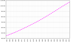 rising population India