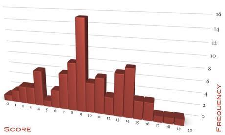 Data Analysis bar chart