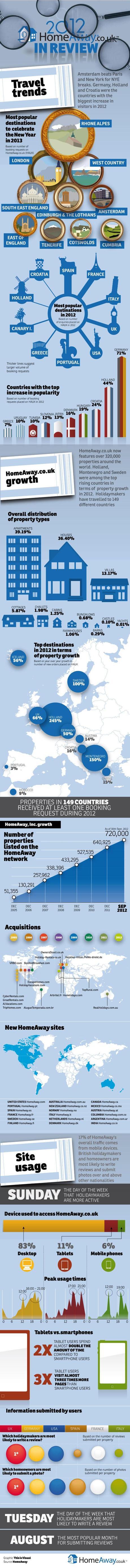 HomeAway Top Travel Destinations in 2012 Infographic