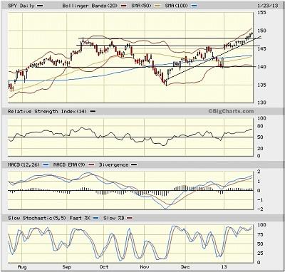 SPY chart