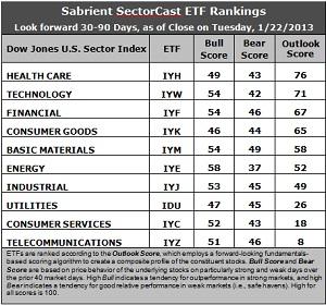 SectorCast ETF rankings