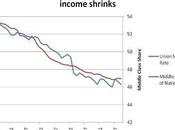 Union Membership Still Falling