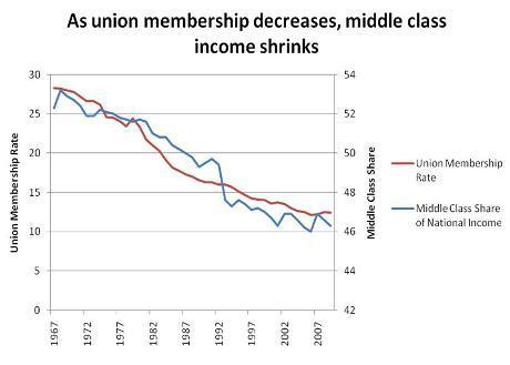 Union Membership Still Falling