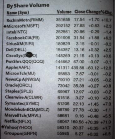 NASDAQ Most Active by Share Volume - Week of 1/21/13 to 1/25/13