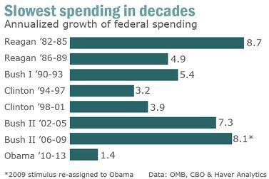 WSJ Admits Obama Is Not A Big Spender