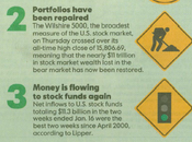 Monday Market Momentum Still Going