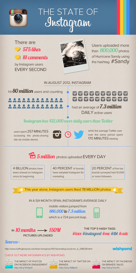 [Infographic] The State of Instagram