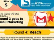 Email Marketing Knocks Social Media Rounds