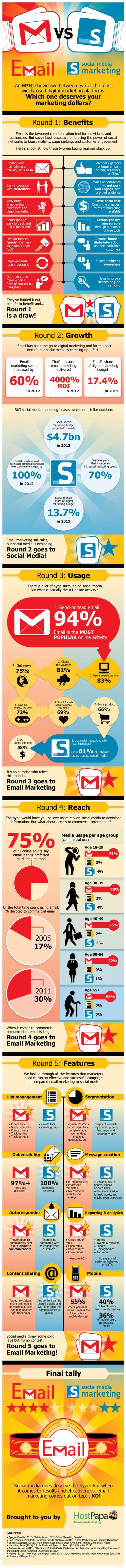 Email Marketing Knocks Out Social Media in 5 Rounds