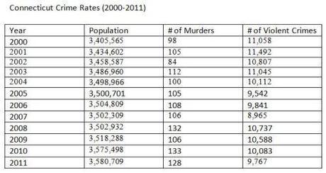 CT crime rates