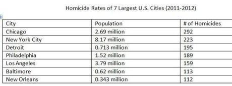 murder rates of large cities