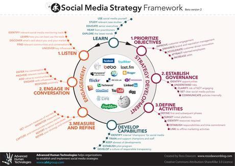 Social Media Strategy Framework