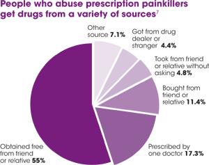 Pie chart showing that people who abuse prescription painkillers get their drugs from a variety of sources: 55% obtained free from a friend or relative, 17.3% were prescribed by one doctor, 11.4$ were bought from a friend or relative, 4.8% were taken from a friend or relative without asking, 4.4% were obtained from a drug dealer or stranger, and 7.1% accounted for other sources.