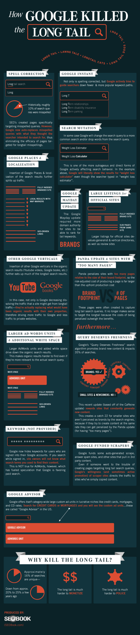 How Google Killed the Longtail Infographic.