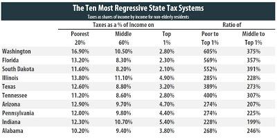 Poor And Middle Class Pay More In Taxes