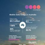 Australian Mobile Data Usage