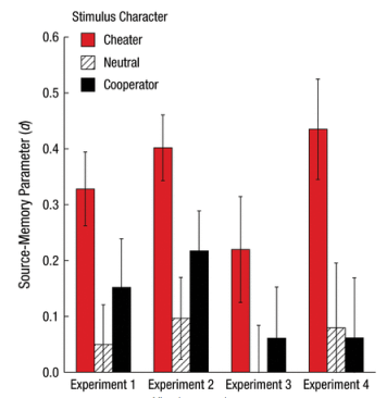 Multiple experiments show people consistently remember cheaters