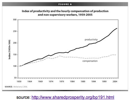 Increase income from productivity gains by workers went to executives instead.
