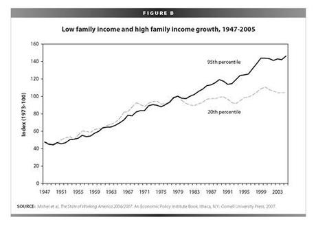 Income growth for all citizens was equal for all of The Greatest Generation