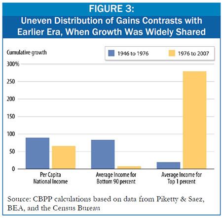 Income distribution for the Greatest Generation and Now