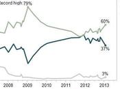 Approval Still Rising President