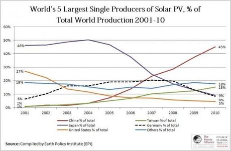 U.S. Falling Behind In Solar Energy
