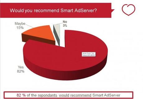 What our customers think about Smart AdServer