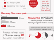 [Infographic] Users Interact Pinterest